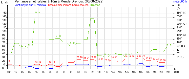 vent moyen et rafales