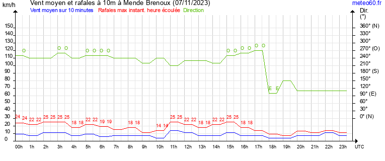 vent moyen et rafales