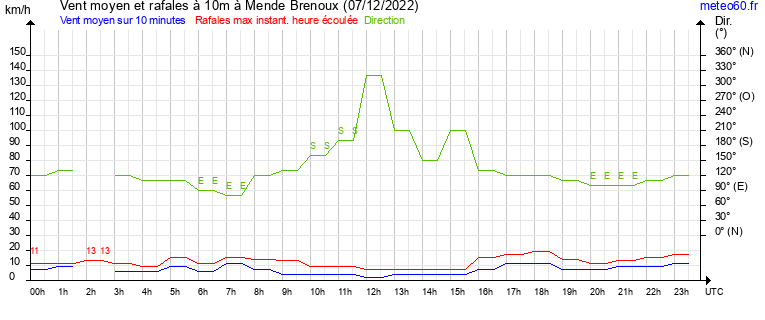 vent moyen et rafales