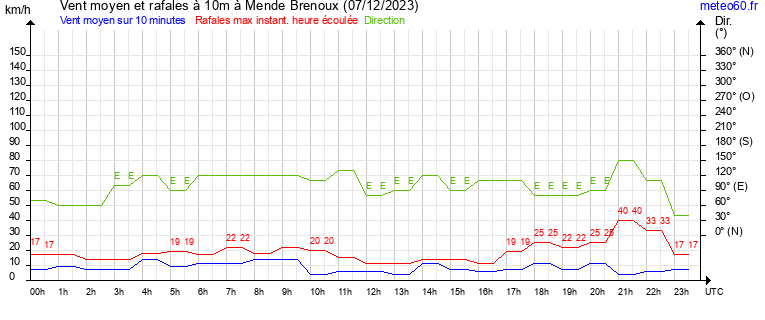 vent moyen et rafales