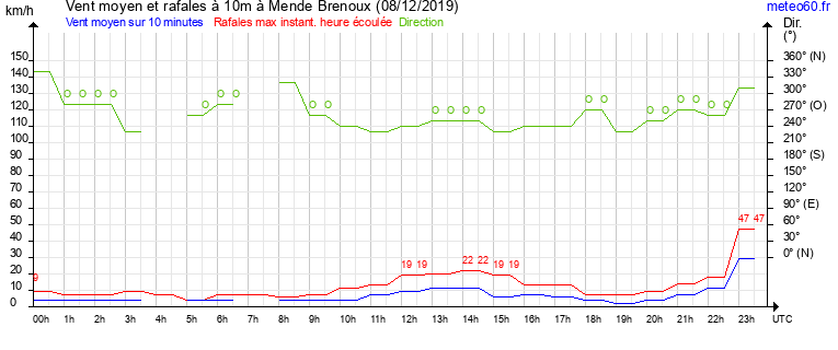 vent moyen et rafales