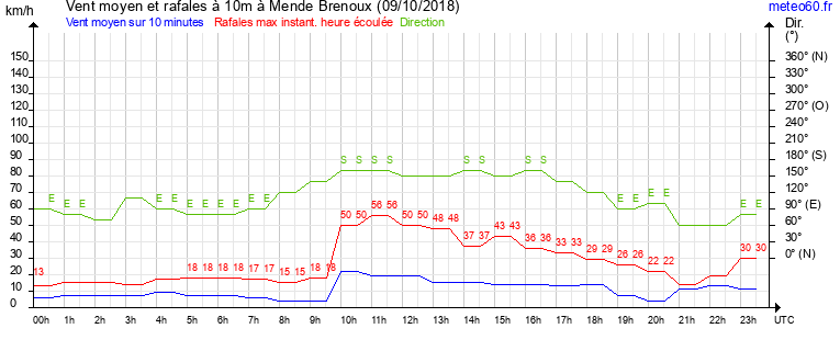 vent moyen et rafales