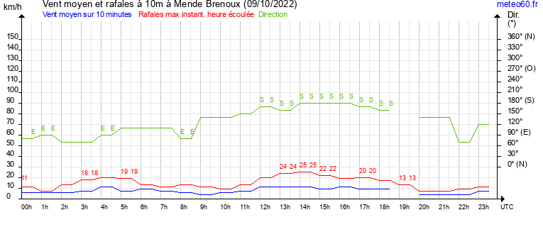 vent moyen et rafales