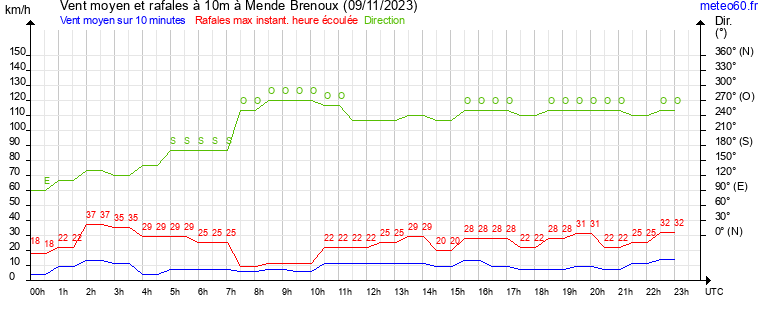 vent moyen et rafales