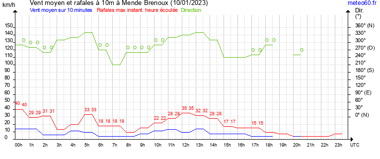 vent moyen et rafales