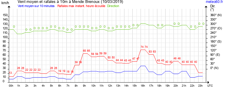 vent moyen et rafales