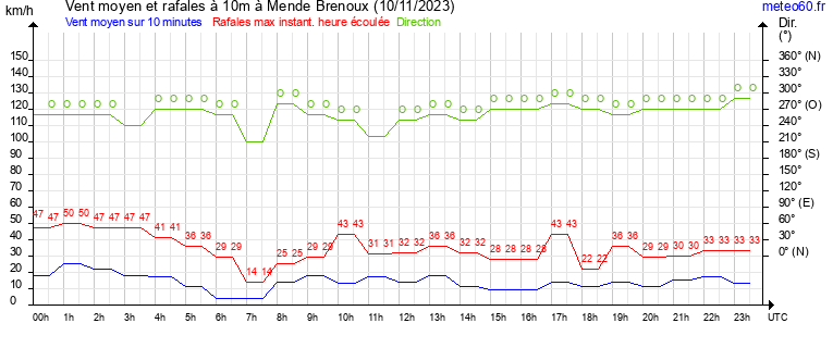 vent moyen et rafales