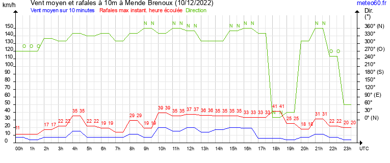 vent moyen et rafales