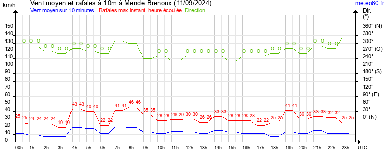 vent moyen et rafales