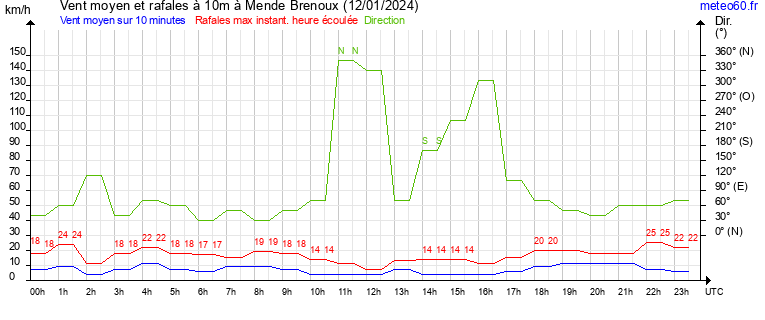 vent moyen et rafales