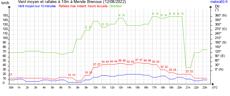 vent moyen et rafales