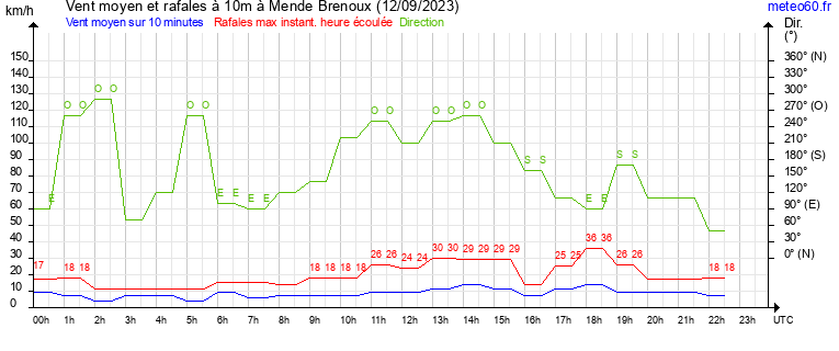 vent moyen et rafales