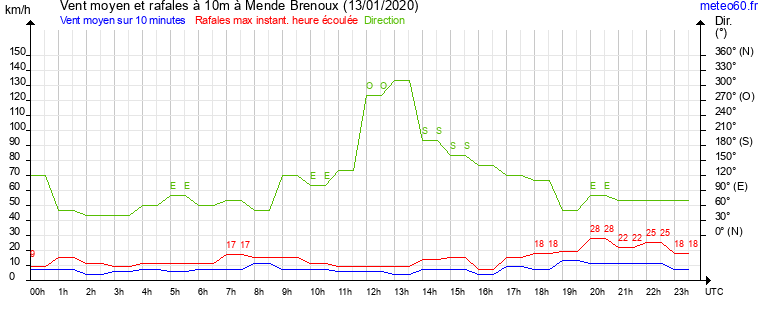 vent moyen et rafales