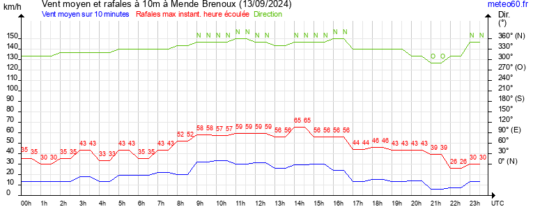 vent moyen et rafales