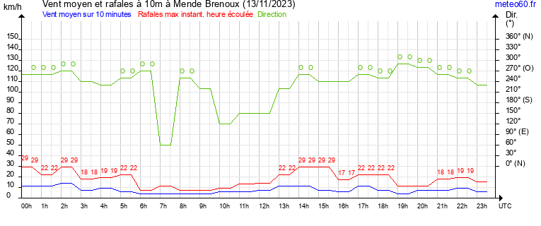 vent moyen et rafales