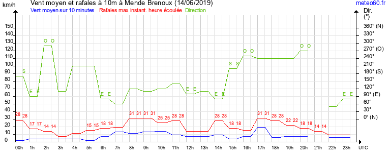 vent moyen et rafales