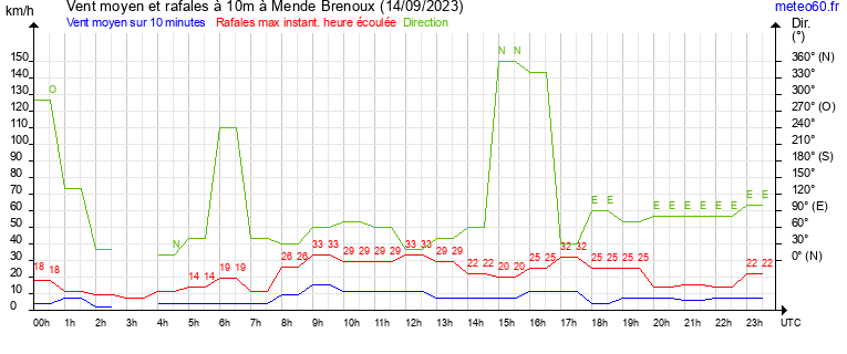 vent moyen et rafales