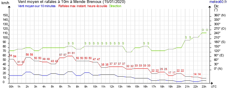 vent moyen et rafales