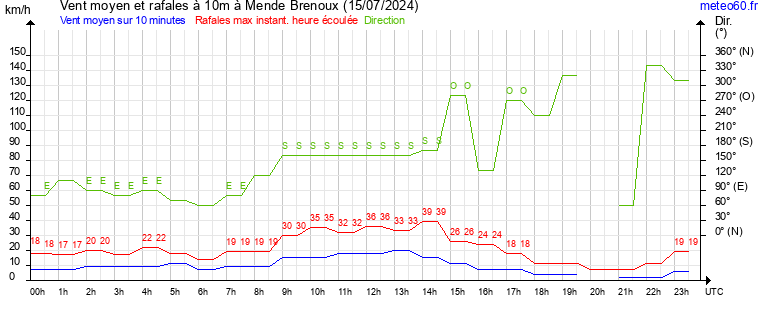 vent moyen et rafales