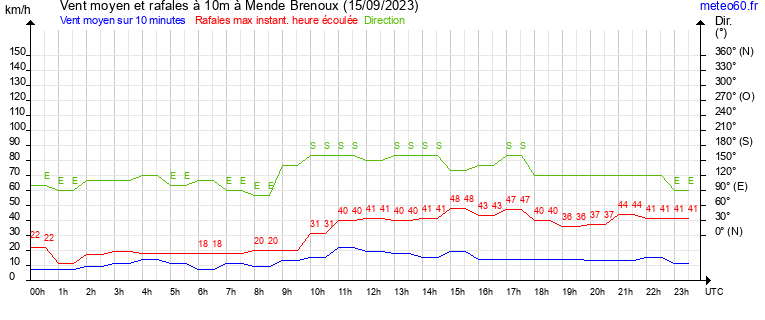 vent moyen et rafales