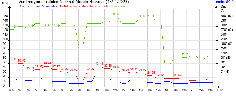 vent moyen et rafales