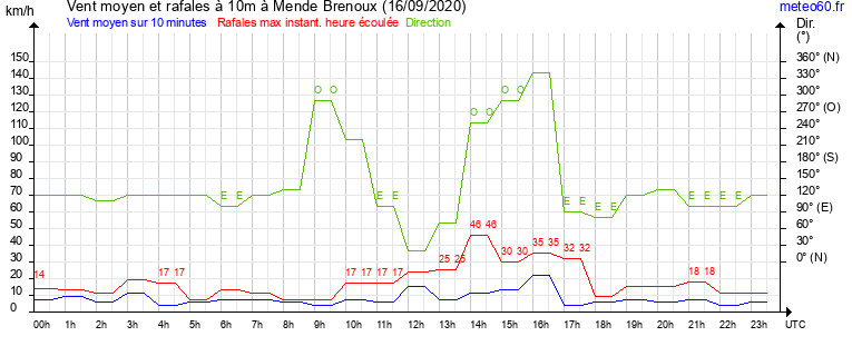 vent moyen et rafales