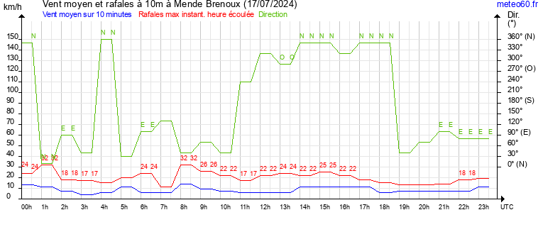 vent moyen et rafales