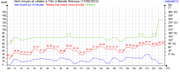 vent moyen et rafales