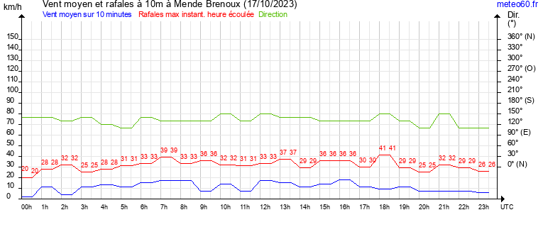 vent moyen et rafales