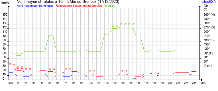 vent moyen et rafales