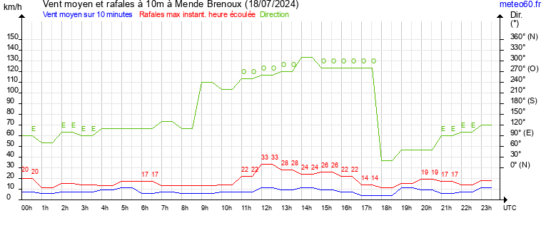 vent moyen et rafales