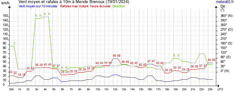 vent moyen et rafales