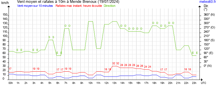 vent moyen et rafales