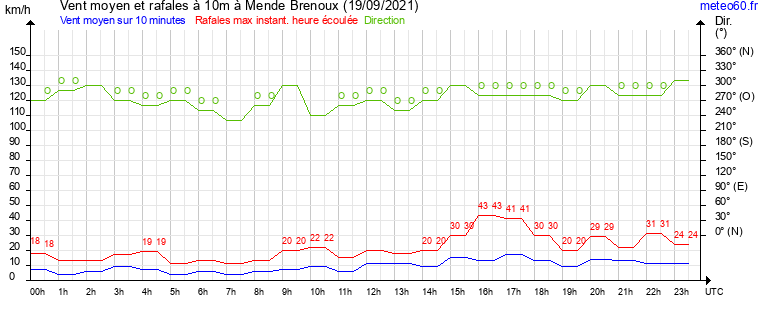 vent moyen et rafales