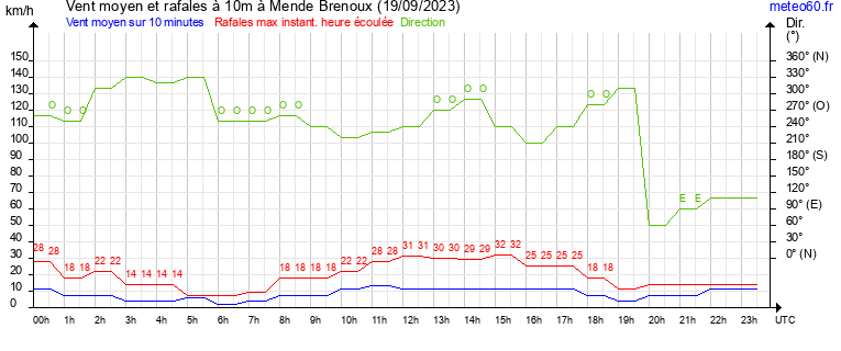 vent moyen et rafales