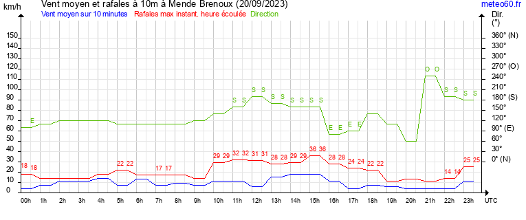 vent moyen et rafales