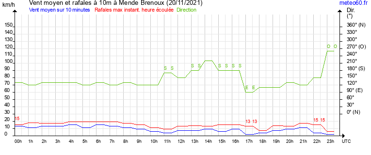 vent moyen et rafales