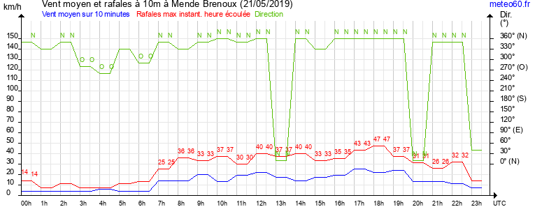 vent moyen et rafales