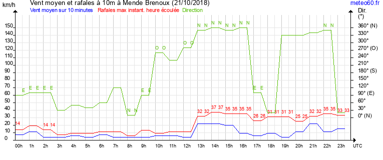 vent moyen et rafales