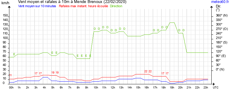 vent moyen et rafales