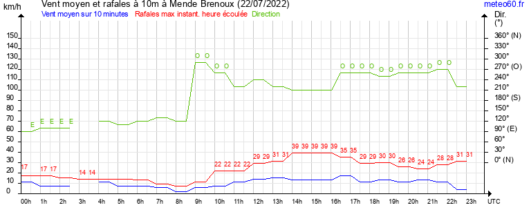 vent moyen et rafales