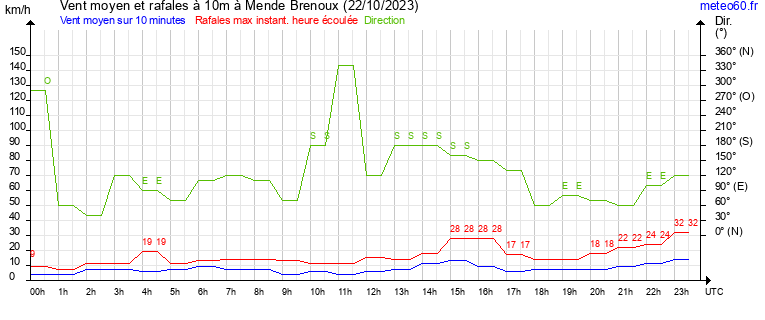 vent moyen et rafales