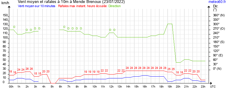 vent moyen et rafales