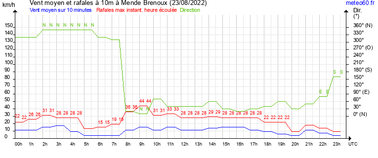 vent moyen et rafales