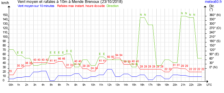 vent moyen et rafales