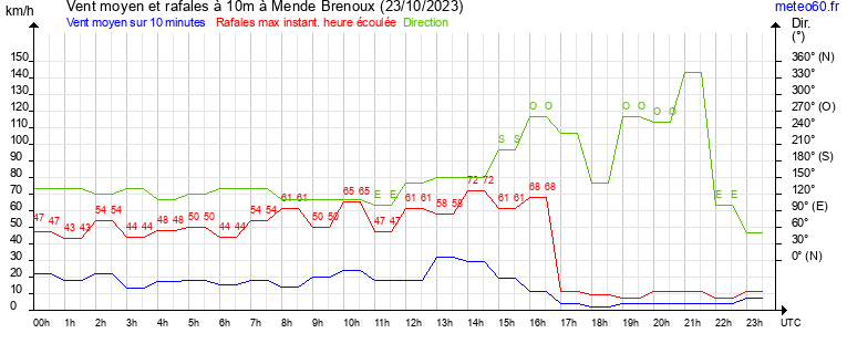 vent moyen et rafales