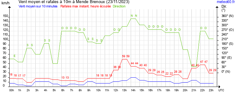 vent moyen et rafales