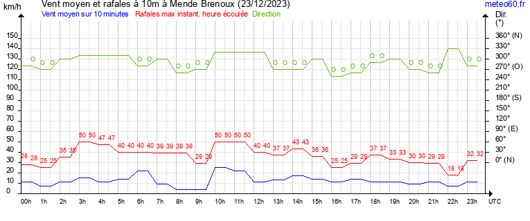 vent moyen et rafales