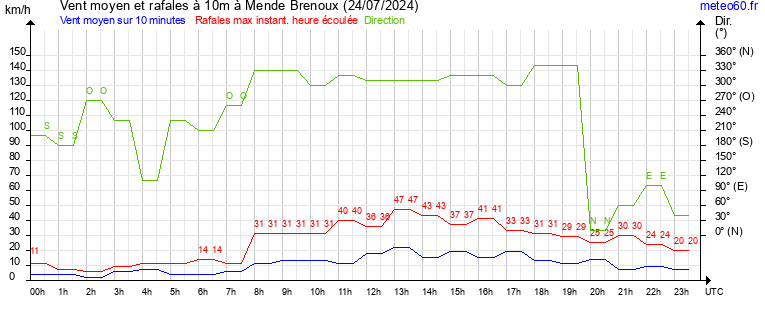 vent moyen et rafales