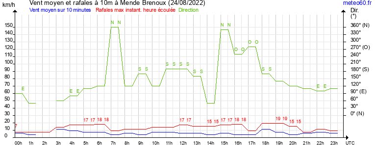 vent moyen et rafales